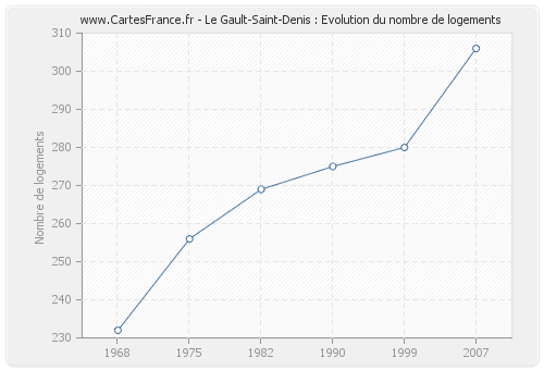 Le Gault-Saint-Denis : Evolution du nombre de logements